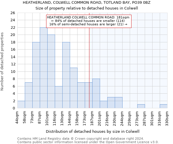HEATHERLAND, COLWELL COMMON ROAD, TOTLAND BAY, PO39 0BZ: Size of property relative to detached houses in Colwell