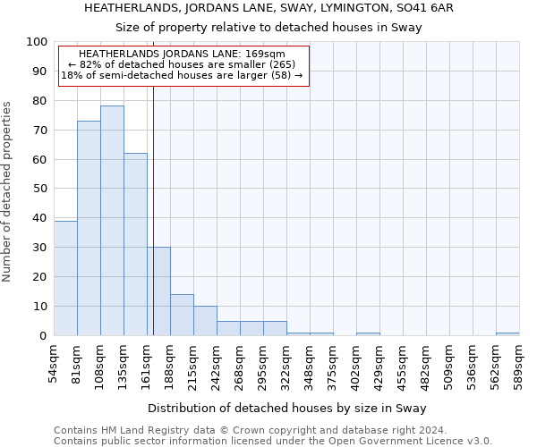 HEATHERLANDS, JORDANS LANE, SWAY, LYMINGTON, SO41 6AR: Size of property relative to detached houses in Sway