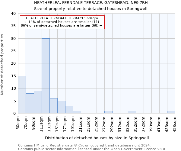 HEATHERLEA, FERNDALE TERRACE, GATESHEAD, NE9 7RH: Size of property relative to detached houses in Springwell