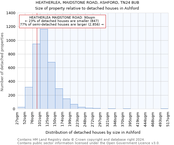 HEATHERLEA, MAIDSTONE ROAD, ASHFORD, TN24 8UB: Size of property relative to detached houses in Ashford