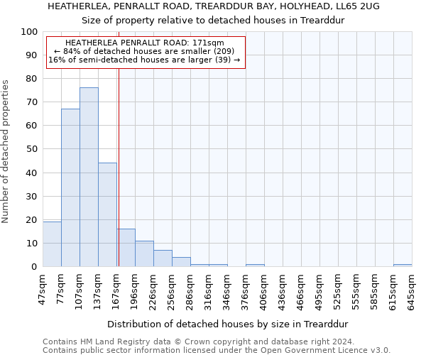 HEATHERLEA, PENRALLT ROAD, TREARDDUR BAY, HOLYHEAD, LL65 2UG: Size of property relative to detached houses in Trearddur