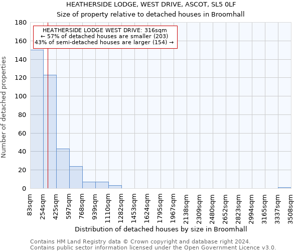 HEATHERSIDE LODGE, WEST DRIVE, ASCOT, SL5 0LF: Size of property relative to detached houses in Broomhall