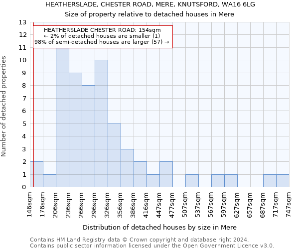 HEATHERSLADE, CHESTER ROAD, MERE, KNUTSFORD, WA16 6LG: Size of property relative to detached houses in Mere