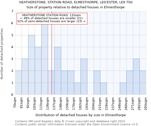 HEATHERSTONE, STATION ROAD, ELMESTHORPE, LEICESTER, LE9 7SG: Size of property relative to detached houses in Elmesthorpe