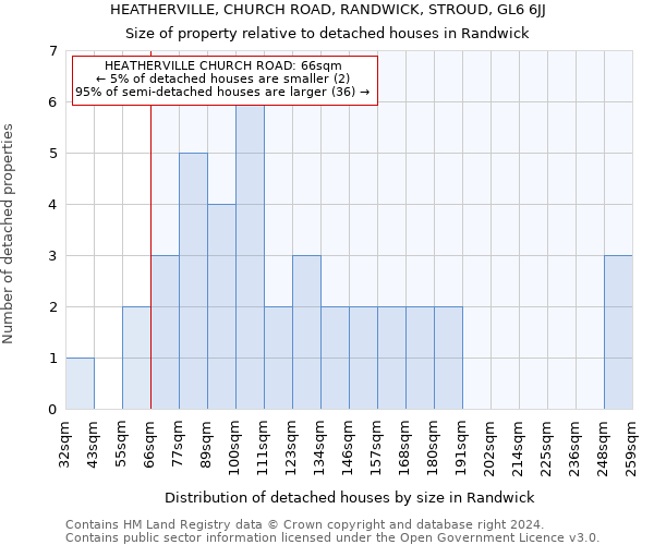 HEATHERVILLE, CHURCH ROAD, RANDWICK, STROUD, GL6 6JJ: Size of property relative to detached houses in Randwick