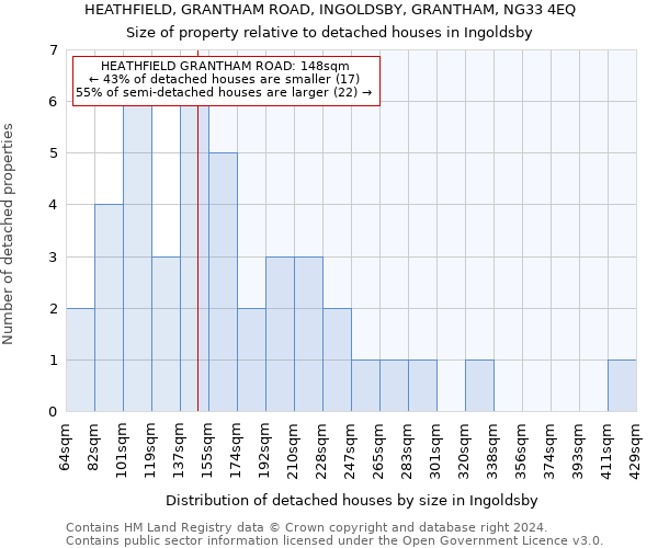 HEATHFIELD, GRANTHAM ROAD, INGOLDSBY, GRANTHAM, NG33 4EQ: Size of property relative to detached houses in Ingoldsby
