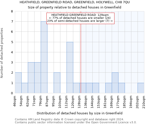 HEATHFIELD, GREENFIELD ROAD, GREENFIELD, HOLYWELL, CH8 7QU: Size of property relative to detached houses in Greenfield