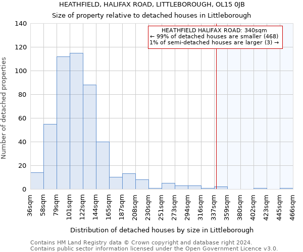 HEATHFIELD, HALIFAX ROAD, LITTLEBOROUGH, OL15 0JB: Size of property relative to detached houses in Littleborough
