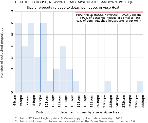HEATHFIELD HOUSE, NEWPORT ROAD, APSE HEATH, SANDOWN, PO36 0JR: Size of property relative to detached houses in Apse Heath