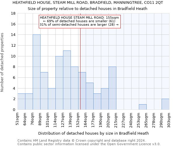 HEATHFIELD HOUSE, STEAM MILL ROAD, BRADFIELD, MANNINGTREE, CO11 2QT: Size of property relative to detached houses in Bradfield Heath