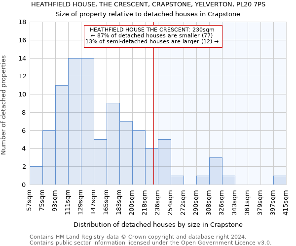 HEATHFIELD HOUSE, THE CRESCENT, CRAPSTONE, YELVERTON, PL20 7PS: Size of property relative to detached houses in Crapstone