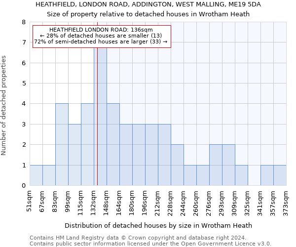HEATHFIELD, LONDON ROAD, ADDINGTON, WEST MALLING, ME19 5DA: Size of property relative to detached houses in Wrotham Heath