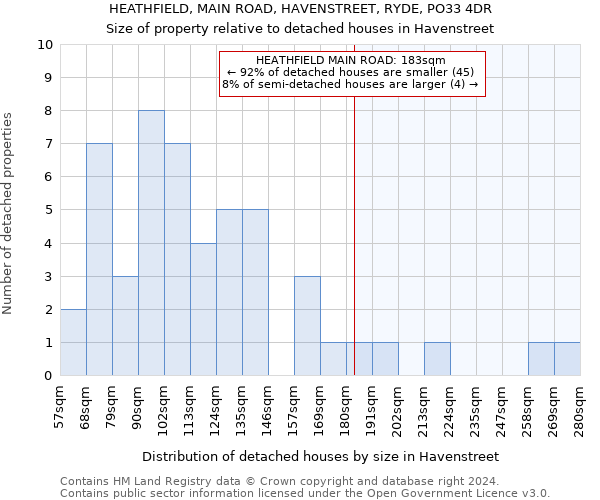 HEATHFIELD, MAIN ROAD, HAVENSTREET, RYDE, PO33 4DR: Size of property relative to detached houses in Havenstreet