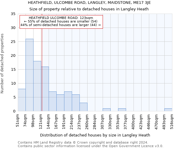 HEATHFIELD, ULCOMBE ROAD, LANGLEY, MAIDSTONE, ME17 3JE: Size of property relative to detached houses in Langley Heath
