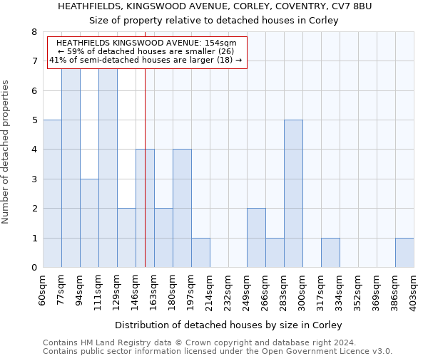 HEATHFIELDS, KINGSWOOD AVENUE, CORLEY, COVENTRY, CV7 8BU: Size of property relative to detached houses in Corley