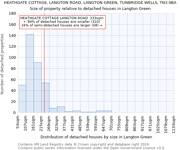HEATHGATE COTTAGE, LANGTON ROAD, LANGTON GREEN, TUNBRIDGE WELLS, TN3 0BA: Size of property relative to detached houses in Langton Green