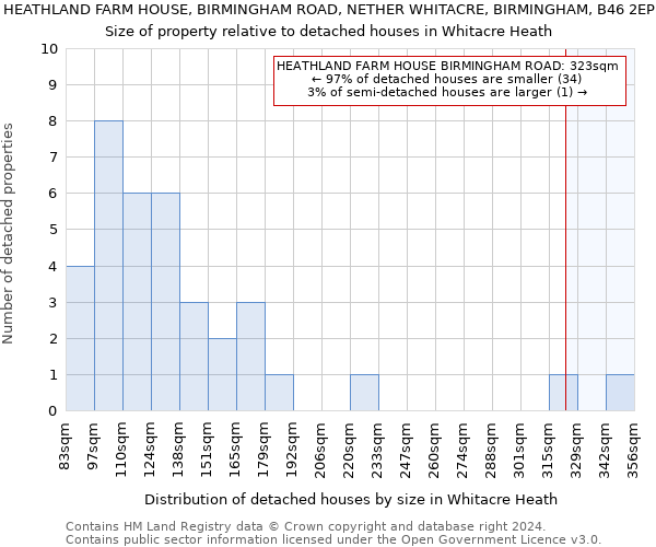 HEATHLAND FARM HOUSE, BIRMINGHAM ROAD, NETHER WHITACRE, BIRMINGHAM, B46 2EP: Size of property relative to detached houses in Whitacre Heath