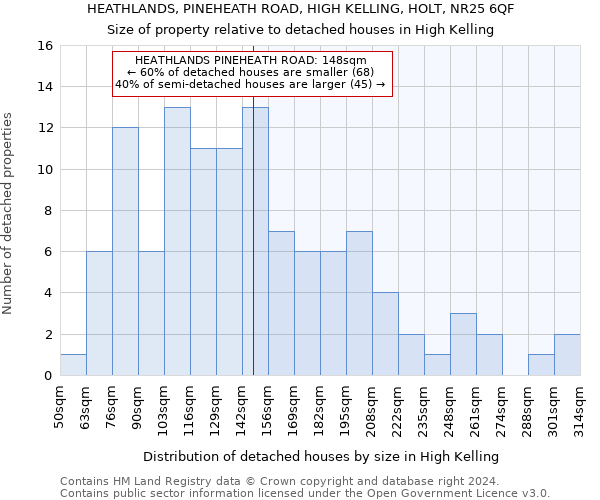 HEATHLANDS, PINEHEATH ROAD, HIGH KELLING, HOLT, NR25 6QF: Size of property relative to detached houses in High Kelling