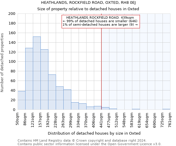 HEATHLANDS, ROCKFIELD ROAD, OXTED, RH8 0EJ: Size of property relative to detached houses in Oxted