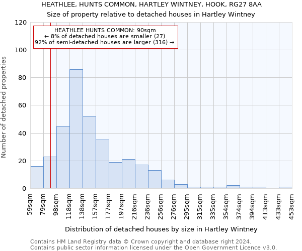 HEATHLEE, HUNTS COMMON, HARTLEY WINTNEY, HOOK, RG27 8AA: Size of property relative to detached houses in Hartley Wintney