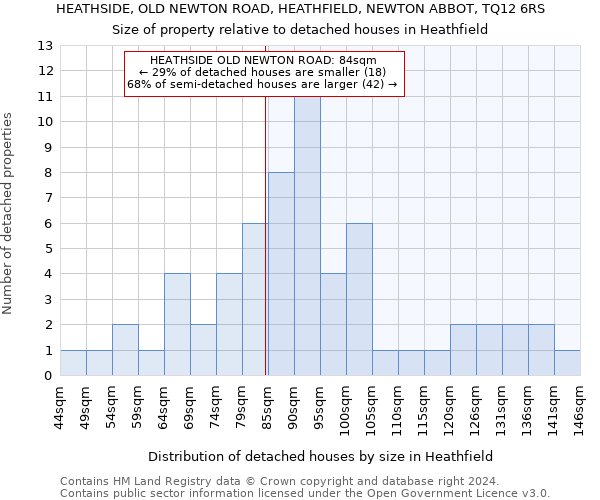 HEATHSIDE, OLD NEWTON ROAD, HEATHFIELD, NEWTON ABBOT, TQ12 6RS: Size of property relative to detached houses in Heathfield