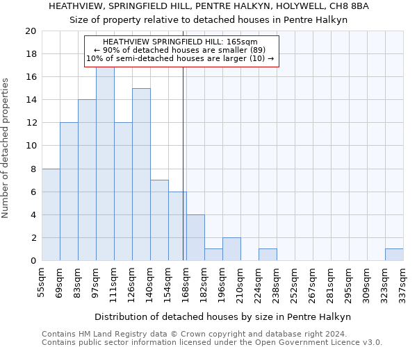 HEATHVIEW, SPRINGFIELD HILL, PENTRE HALKYN, HOLYWELL, CH8 8BA: Size of property relative to detached houses in Pentre Halkyn
