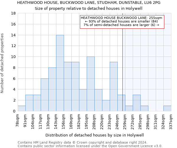 HEATHWOOD HOUSE, BUCKWOOD LANE, STUDHAM, DUNSTABLE, LU6 2PG: Size of property relative to detached houses in Holywell