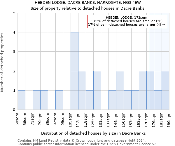 HEBDEN LODGE, DACRE BANKS, HARROGATE, HG3 4EW: Size of property relative to detached houses in Dacre Banks