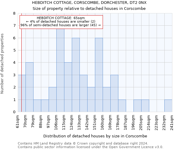 HEBDITCH COTTAGE, CORSCOMBE, DORCHESTER, DT2 0NX: Size of property relative to detached houses in Corscombe