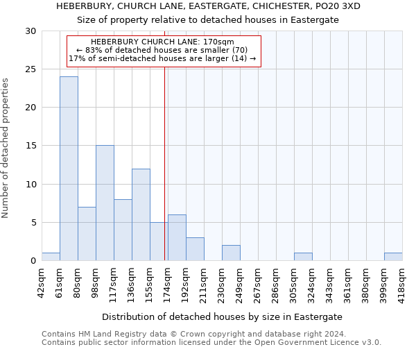 HEBERBURY, CHURCH LANE, EASTERGATE, CHICHESTER, PO20 3XD: Size of property relative to detached houses in Eastergate