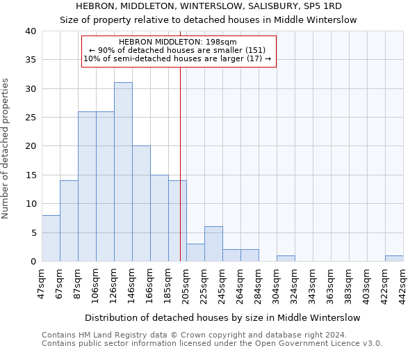HEBRON, MIDDLETON, WINTERSLOW, SALISBURY, SP5 1RD: Size of property relative to detached houses in Middle Winterslow