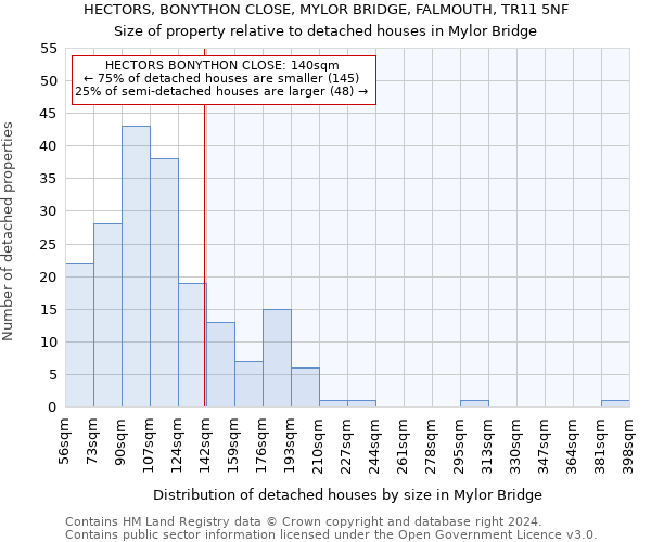 HECTORS, BONYTHON CLOSE, MYLOR BRIDGE, FALMOUTH, TR11 5NF: Size of property relative to detached houses in Mylor Bridge