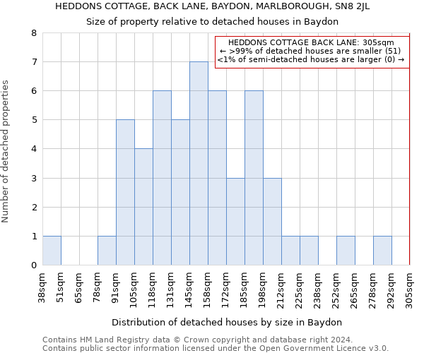HEDDONS COTTAGE, BACK LANE, BAYDON, MARLBOROUGH, SN8 2JL: Size of property relative to detached houses in Baydon