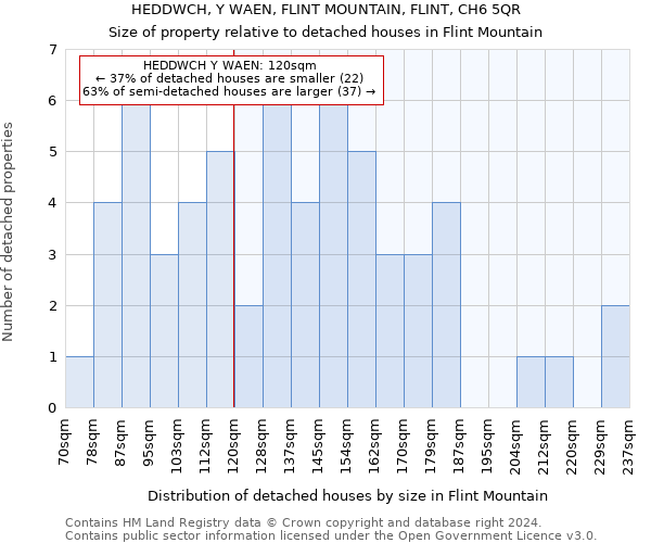 HEDDWCH, Y WAEN, FLINT MOUNTAIN, FLINT, CH6 5QR: Size of property relative to detached houses in Flint Mountain