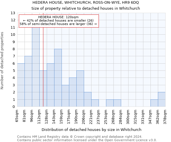 HEDERA HOUSE, WHITCHURCH, ROSS-ON-WYE, HR9 6DQ: Size of property relative to detached houses in Whitchurch