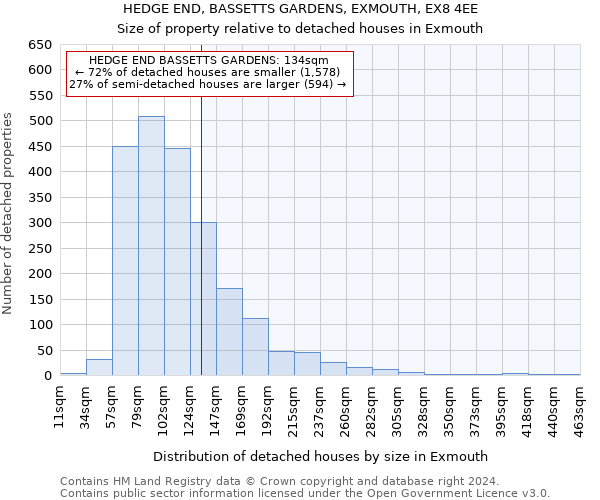 HEDGE END, BASSETTS GARDENS, EXMOUTH, EX8 4EE: Size of property relative to detached houses in Exmouth