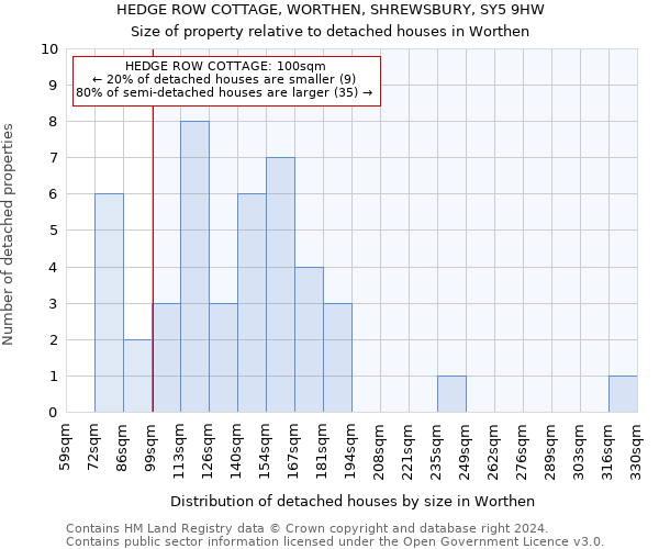 HEDGE ROW COTTAGE, WORTHEN, SHREWSBURY, SY5 9HW: Size of property relative to detached houses in Worthen