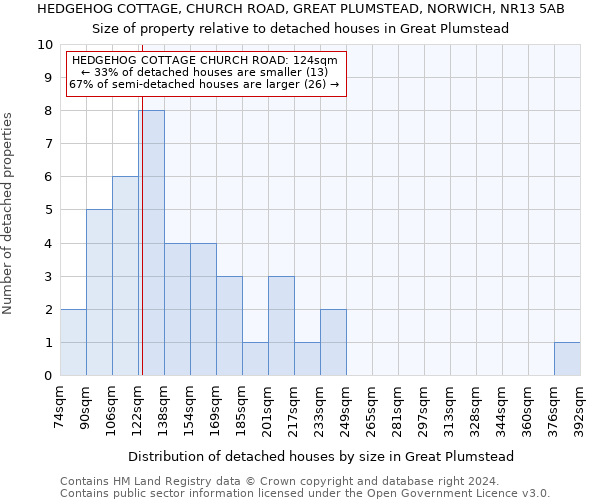 HEDGEHOG COTTAGE, CHURCH ROAD, GREAT PLUMSTEAD, NORWICH, NR13 5AB: Size of property relative to detached houses in Great Plumstead