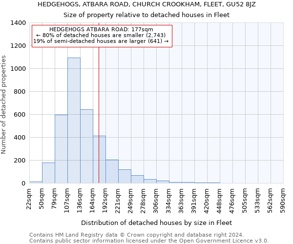 HEDGEHOGS, ATBARA ROAD, CHURCH CROOKHAM, FLEET, GU52 8JZ: Size of property relative to detached houses in Fleet
