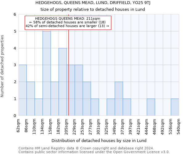 HEDGEHOGS, QUEENS MEAD, LUND, DRIFFIELD, YO25 9TJ: Size of property relative to detached houses in Lund