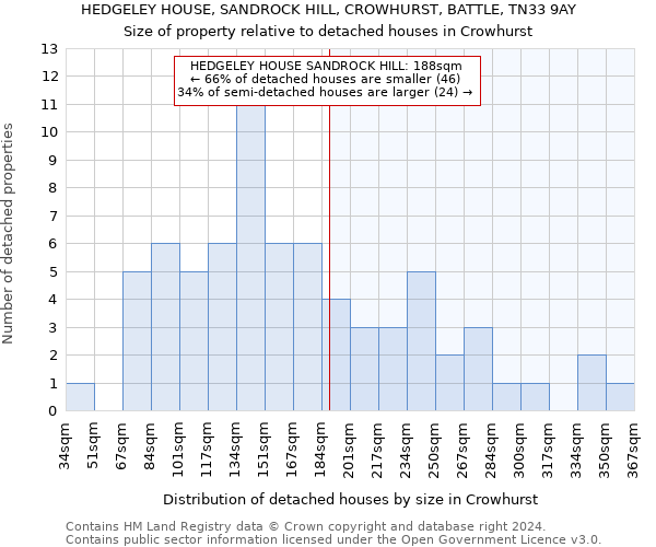 HEDGELEY HOUSE, SANDROCK HILL, CROWHURST, BATTLE, TN33 9AY: Size of property relative to detached houses in Crowhurst