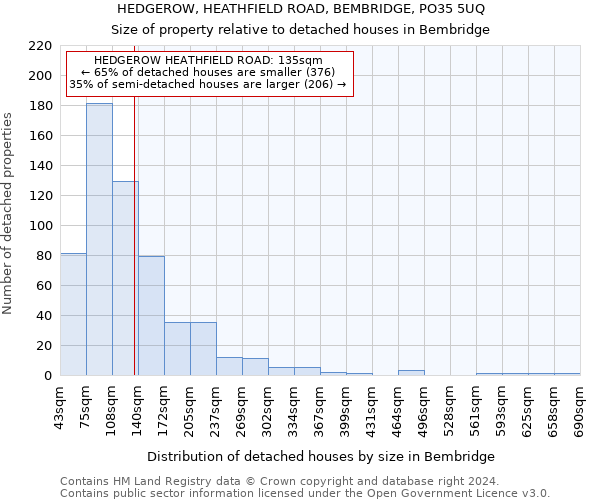 HEDGEROW, HEATHFIELD ROAD, BEMBRIDGE, PO35 5UQ: Size of property relative to detached houses in Bembridge