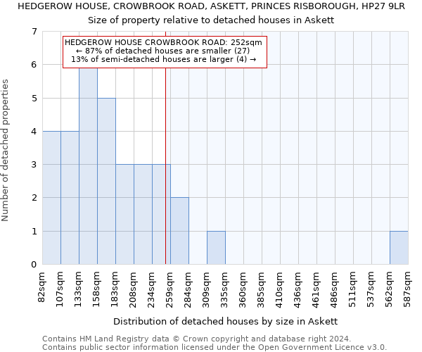 HEDGEROW HOUSE, CROWBROOK ROAD, ASKETT, PRINCES RISBOROUGH, HP27 9LR: Size of property relative to detached houses in Askett
