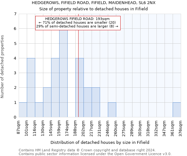 HEDGEROWS, FIFIELD ROAD, FIFIELD, MAIDENHEAD, SL6 2NX: Size of property relative to detached houses in Fifield