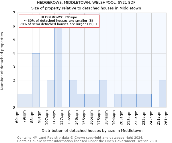HEDGEROWS, MIDDLETOWN, WELSHPOOL, SY21 8DF: Size of property relative to detached houses in Middletown