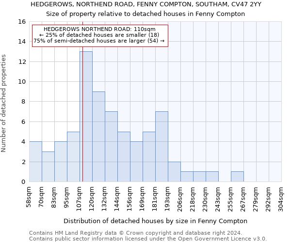 HEDGEROWS, NORTHEND ROAD, FENNY COMPTON, SOUTHAM, CV47 2YY: Size of property relative to detached houses in Fenny Compton