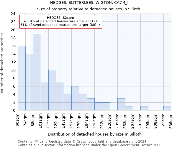 HEDGES, BLITTERLEES, WIGTON, CA7 4JJ: Size of property relative to detached houses in Silloth