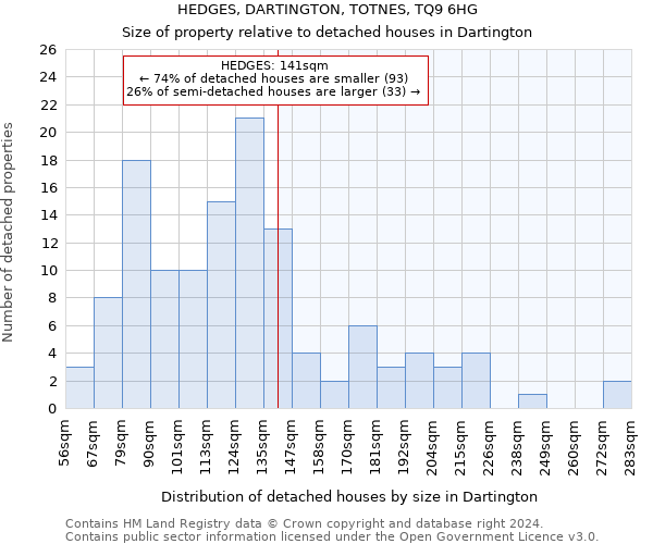 HEDGES, DARTINGTON, TOTNES, TQ9 6HG: Size of property relative to detached houses in Dartington