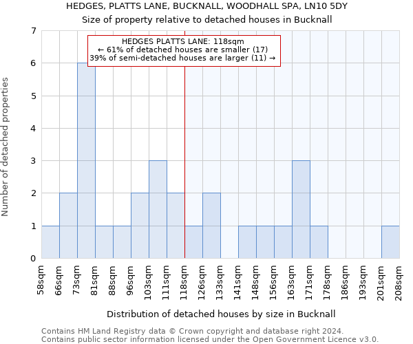 HEDGES, PLATTS LANE, BUCKNALL, WOODHALL SPA, LN10 5DY: Size of property relative to detached houses in Bucknall