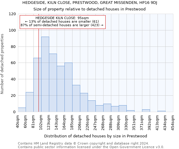 HEDGESIDE, KILN CLOSE, PRESTWOOD, GREAT MISSENDEN, HP16 9DJ: Size of property relative to detached houses in Prestwood